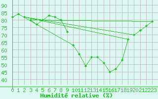 Courbe de l'humidit relative pour Shoream (UK)