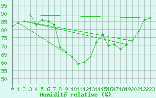 Courbe de l'humidit relative pour Nancy - Essey (54)