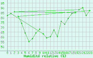 Courbe de l'humidit relative pour Lignerolles (03)