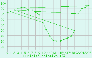 Courbe de l'humidit relative pour Saint-Auban (04)