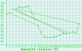 Courbe de l'humidit relative pour Recoubeau (26)