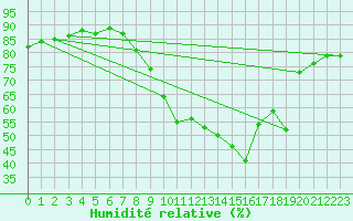 Courbe de l'humidit relative pour Manresa