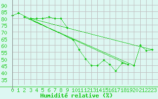 Courbe de l'humidit relative pour Ile de Groix (56)