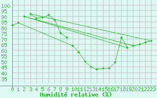 Courbe de l'humidit relative pour Arcen Aws