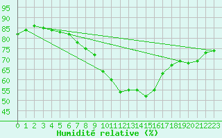 Courbe de l'humidit relative pour Leucate (11)