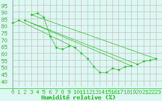 Courbe de l'humidit relative pour Le Luc - Cannet des Maures (83)