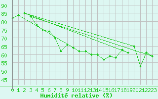 Courbe de l'humidit relative pour Toulon (83)