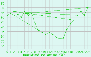 Courbe de l'humidit relative pour Engelberg