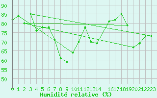 Courbe de l'humidit relative pour Weissenburg