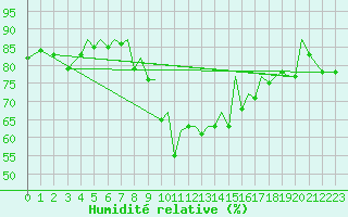 Courbe de l'humidit relative pour Jersey (UK)