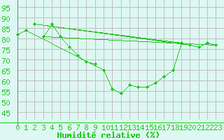 Courbe de l'humidit relative pour Kongsvinger