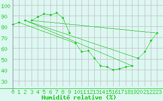 Courbe de l'humidit relative pour Berson (33)