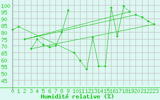 Courbe de l'humidit relative pour Grimsel Hospiz