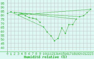 Courbe de l'humidit relative pour Lorient (56)