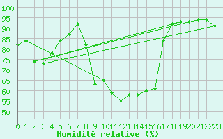 Courbe de l'humidit relative pour Valley