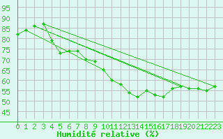 Courbe de l'humidit relative pour Saint-Jean-de-Vedas (34)