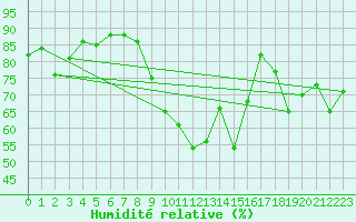Courbe de l'humidit relative pour Nantes (44)