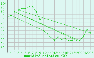 Courbe de l'humidit relative pour Grandfresnoy (60)