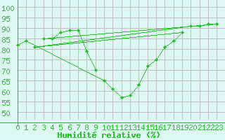 Courbe de l'humidit relative pour Seibersdorf