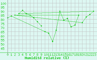 Courbe de l'humidit relative pour Roth