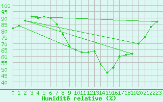 Courbe de l'humidit relative pour Loznica