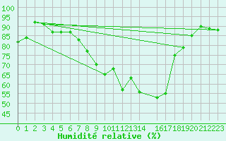 Courbe de l'humidit relative pour Baden-Baden-Geroldsa