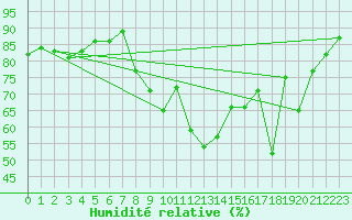 Courbe de l'humidit relative pour Pembrey Sands