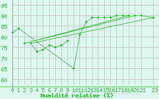 Courbe de l'humidit relative pour Pajares - Valgrande