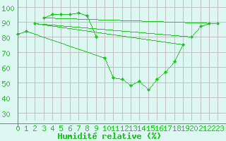 Courbe de l'humidit relative pour Cap Pertusato (2A)