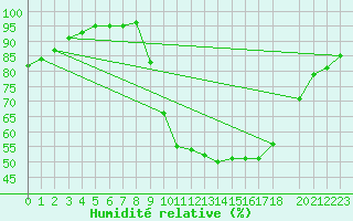 Courbe de l'humidit relative pour Saint-Paul-lez-Durance (13)