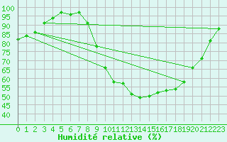Courbe de l'humidit relative pour La Roche-sur-Yon (85)