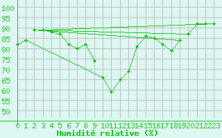 Courbe de l'humidit relative pour Berlin-Dahlem