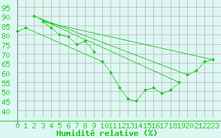 Courbe de l'humidit relative pour Gruissan (11)