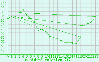 Courbe de l'humidit relative pour Lahr (All)