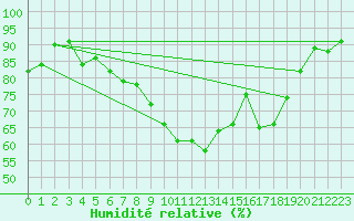 Courbe de l'humidit relative pour Binn