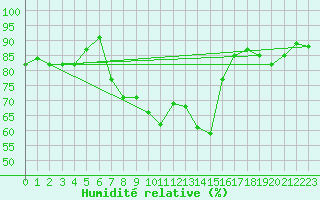 Courbe de l'humidit relative pour Buresjoen