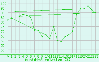 Courbe de l'humidit relative pour Manston (UK)