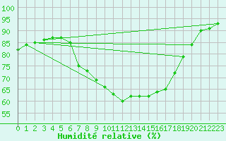 Courbe de l'humidit relative pour Lofer