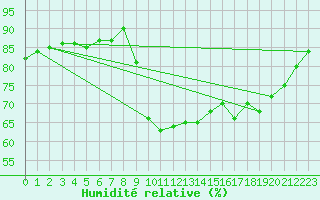 Courbe de l'humidit relative pour Ile d'Yeu - Saint-Sauveur (85)