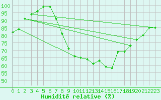 Courbe de l'humidit relative pour Charlwood