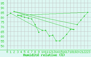 Courbe de l'humidit relative pour Brest (29)