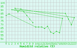 Courbe de l'humidit relative pour Nyon-Changins (Sw)