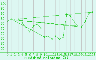 Courbe de l'humidit relative pour Triel-sur-Seine (78)
