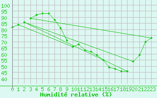 Courbe de l'humidit relative pour Zamora