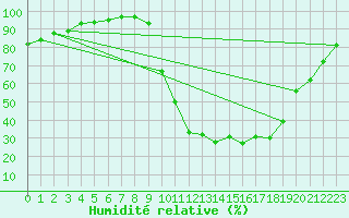 Courbe de l'humidit relative pour Chamonix-Mont-Blanc (74)