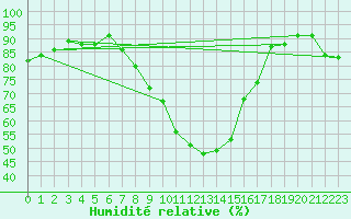 Courbe de l'humidit relative pour Porkalompolo