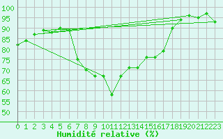 Courbe de l'humidit relative pour Neuhaus A. R.