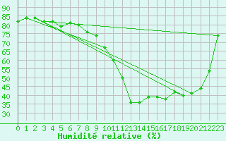 Courbe de l'humidit relative pour Kufstein