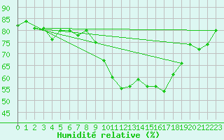 Courbe de l'humidit relative pour Annecy (74)