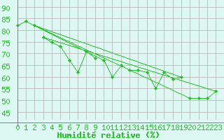 Courbe de l'humidit relative pour Plaffeien-Oberschrot